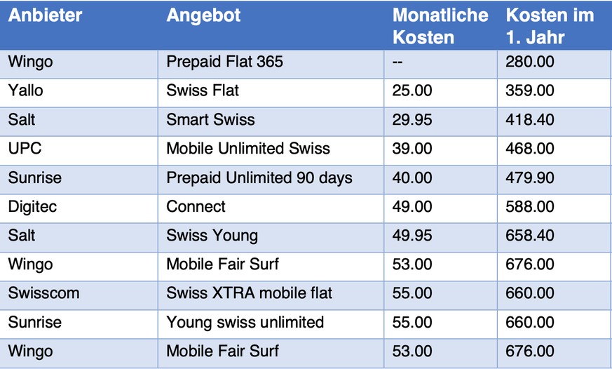 Die Swisscom-Billigmarke Wingo biete noch bis zum 17. August 2020 eine Jahres-Flatrate für 280 Franken an. Bezahlt werde der Betrag fürs ganze Jahr im Voraus mit der Kreditkarte. Auch Yallo, Salt und  ...