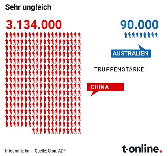 Truppenstärke China vs. Australien.