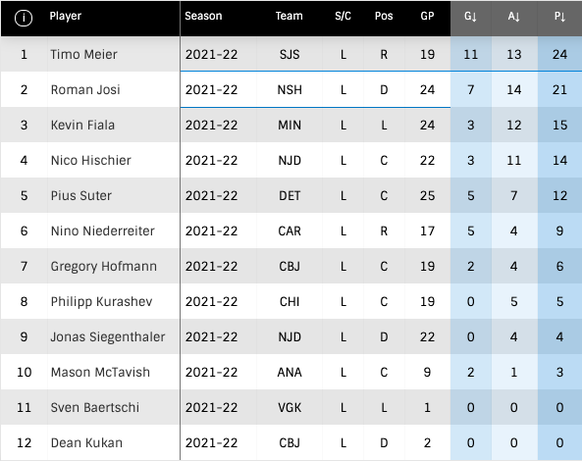 schweizer skorerliste nhl