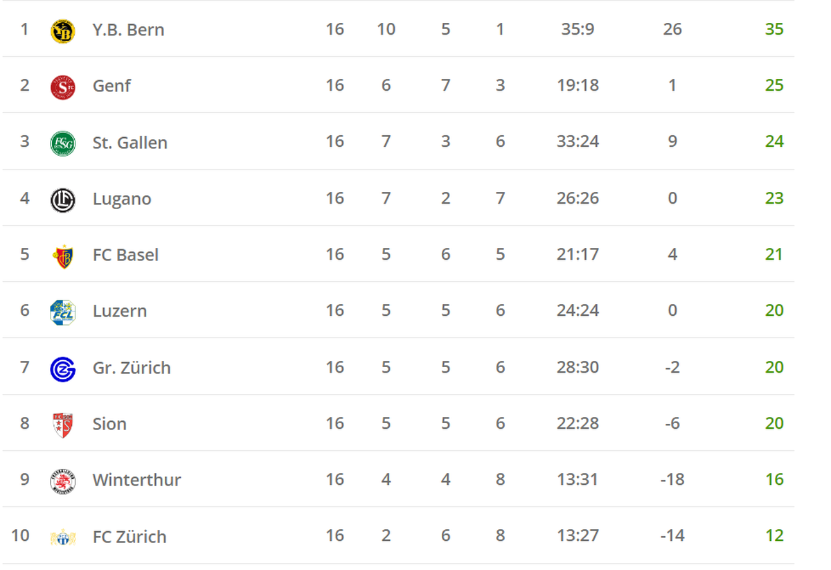 Die aktuelle Tabelle der Super League.