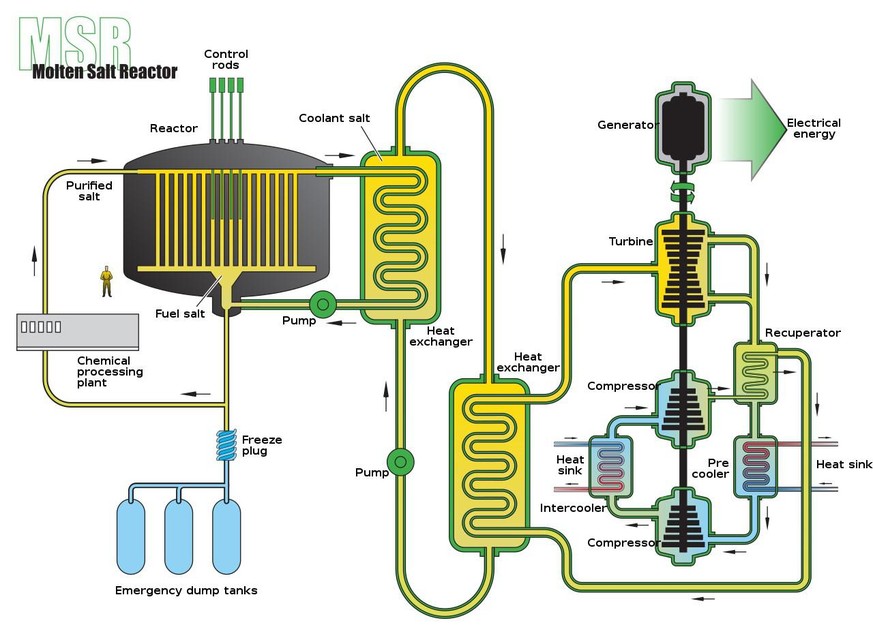 Schema eines Flüssigsalzreaktors vom Typ Single Fluid MSR
Von US Department of Energy Nuclear Energy Research Advisory Committee - http://www.ne.doe.gov/genIV/documents/gen_iv_roadmap.pdfVector source ...