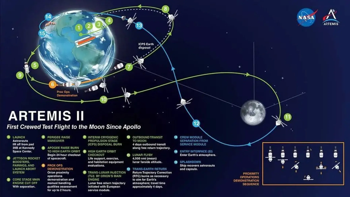 Die Grafik zeigt den Flugverlauf der "Artemis 2"-Crew von der Erde bis zum Mond und zurück.