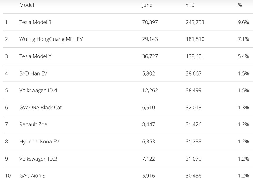 Die weltweit meistverkauften E-Autos von Januar bis Juni 2021.