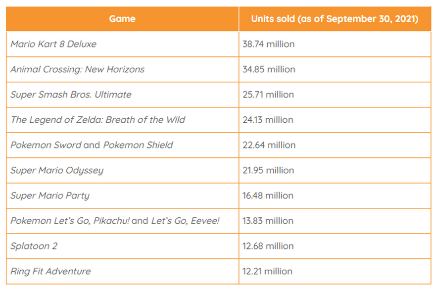 Die meistverkauften Switch-Spiele bis September 2021.