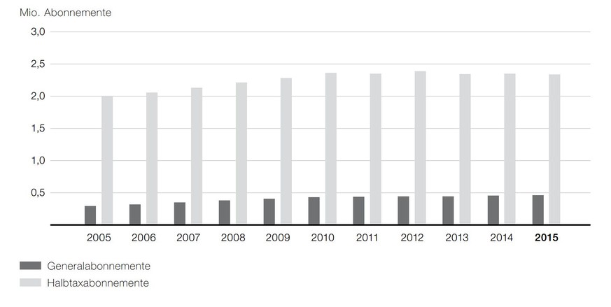 Grafik Zahlen SBB (2015)