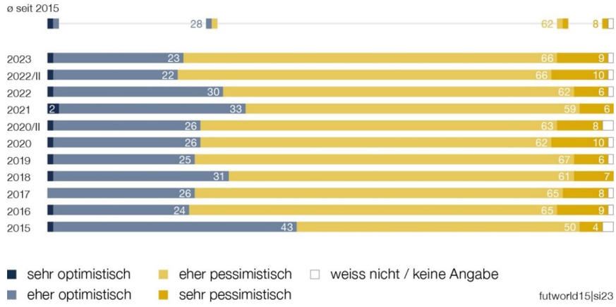 Study «Security 2023»