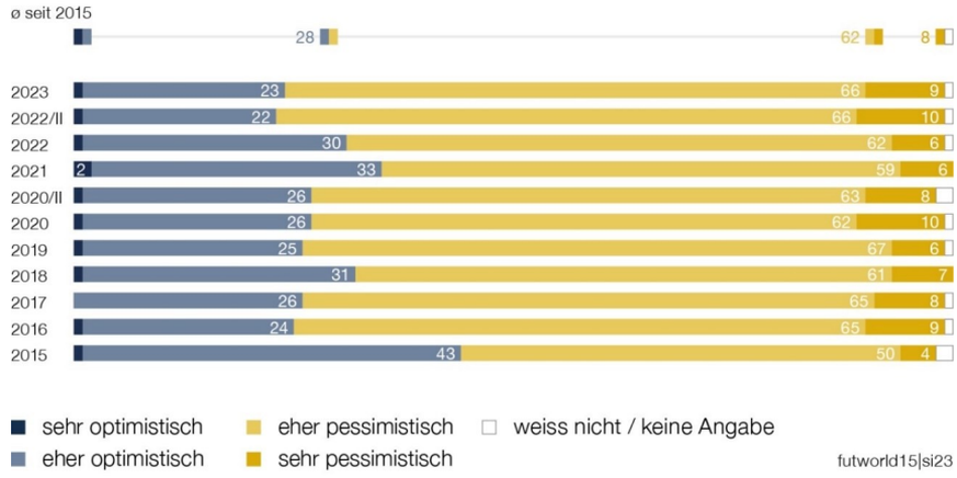 Studie «Sicherheit 2023»