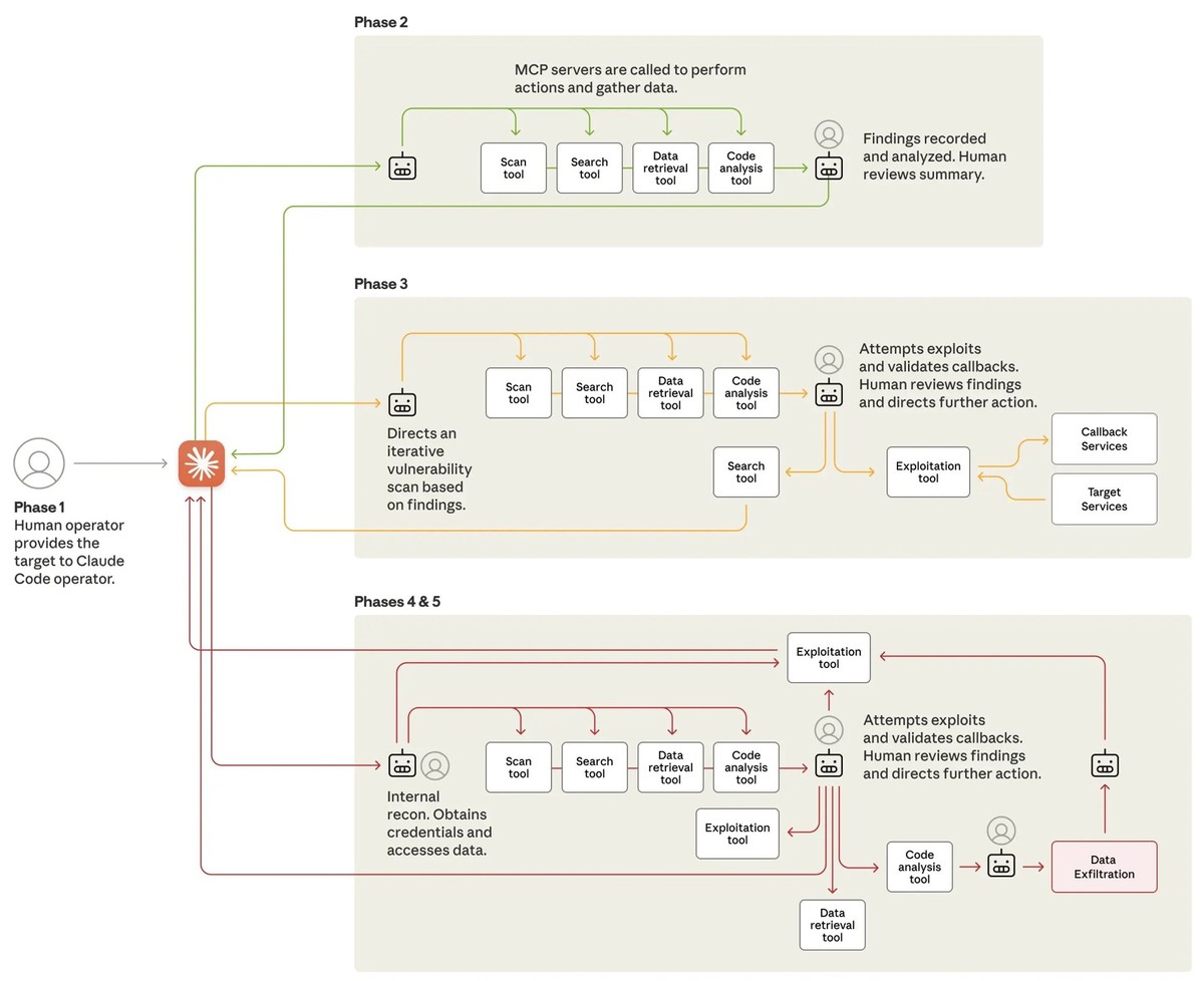 Ablauf eines KI-gesteuerte Cyberangriffs, Grafik: Anthropix