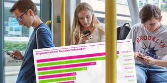 Wo sich Jugendliche online rumtreiben – und was sie tun, wenn das Handy aus ist