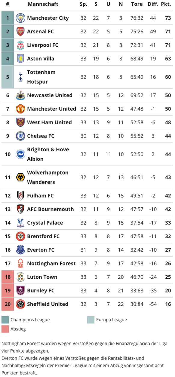 Fussball: Die aktuelle Tabelle der Premier League (Stand 15. April 2024).