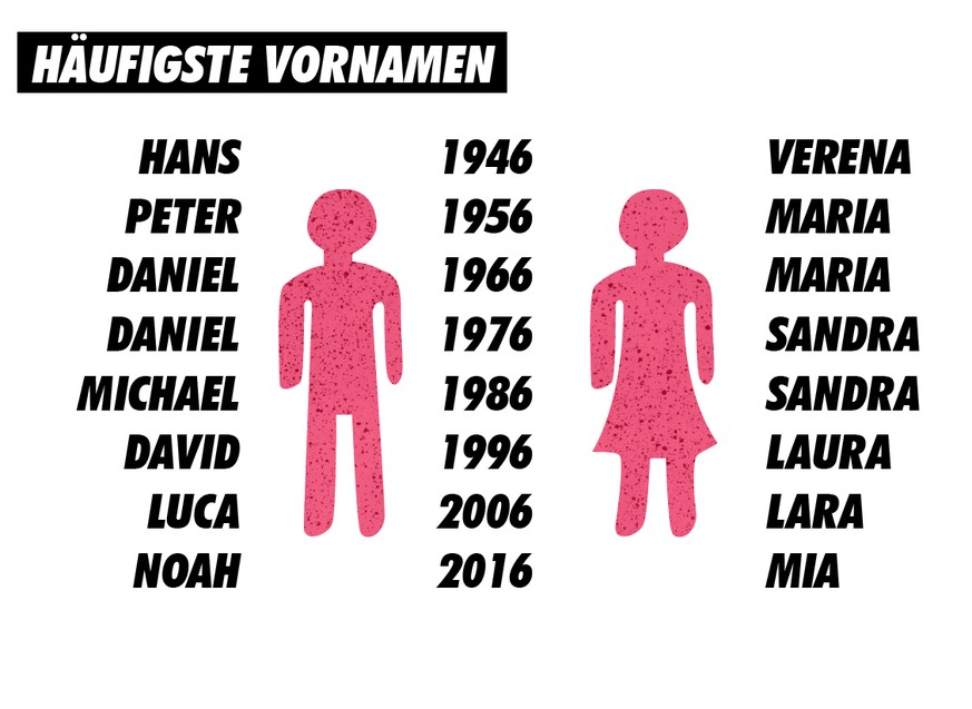 Häufigste Vornamen Schweiz, 1946-2016
