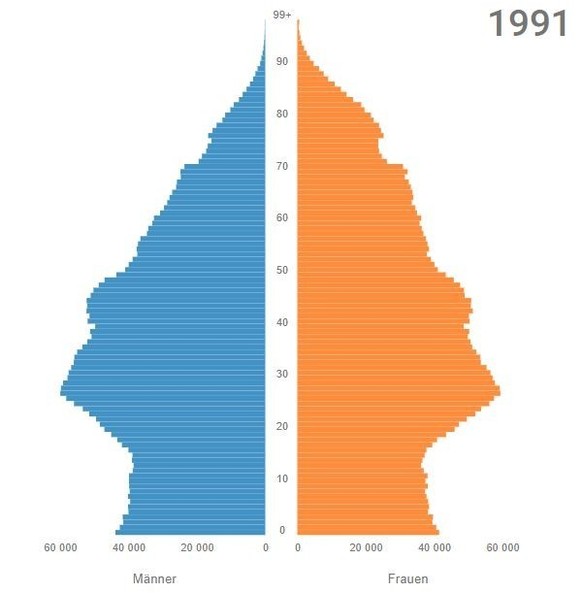 Alterspyramide der Schweiz: 1991 gab es viele Menschen im Alter von 20 bis 50 Jahren. Bei den über 50-Jährigen flachte die Bevölkerung kontinuierlich ab.