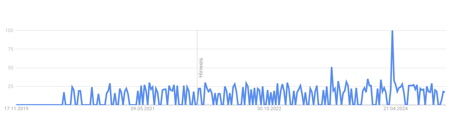Google-Suchinteresse des Wortes Manifestieren, letzte 5 Jahre