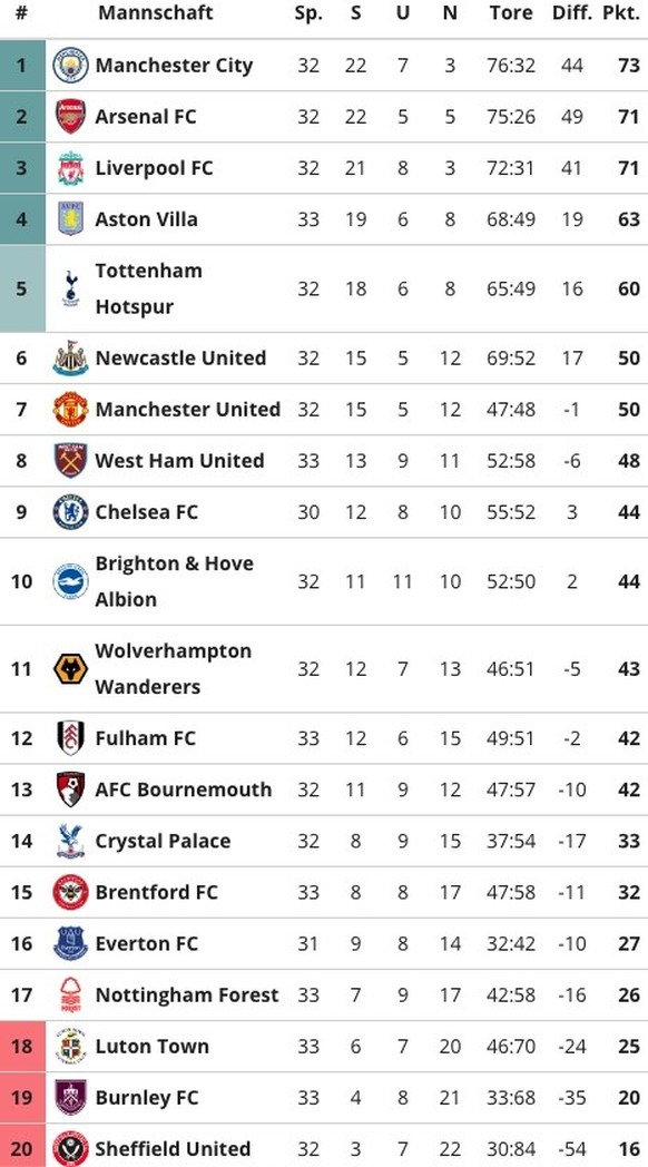 Premier League Tabelle 14. April 2024