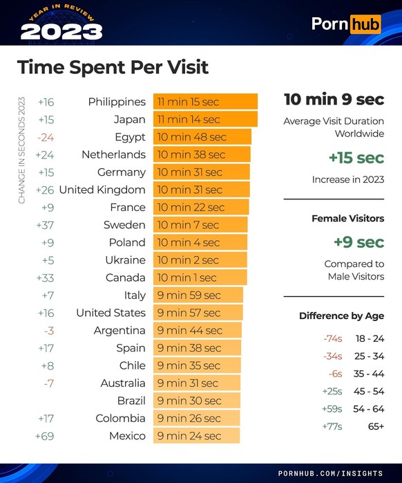 Die Pornhub-Statistiken für 2023 sind da: So hat die Welt Pornos geschaut.