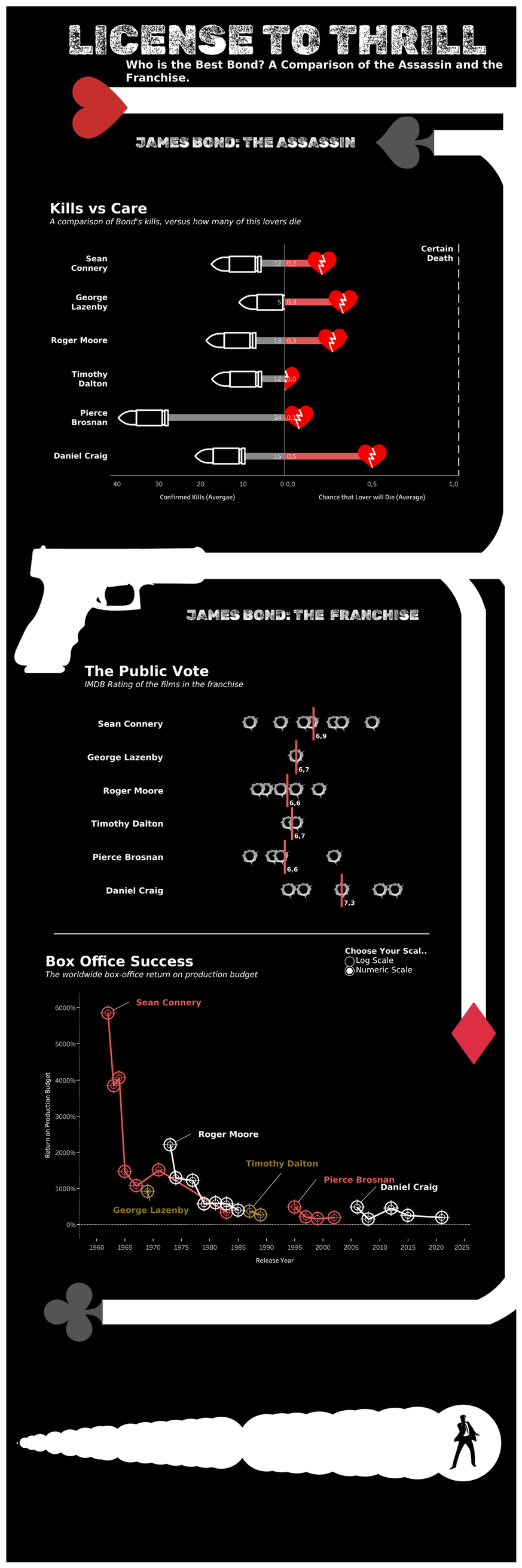 james bond
So hast du Filmdaten noch nie gesehen – 20 spannende Visualisierungen
https://public.tableau.com/app/profile/hannah.bartholomew/viz/Bond_JamesBond_DataMovies/Bond_JamesBond_