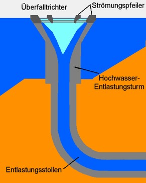 Schematische Darstellung eines Übeerfalltrichters.&nbsp;