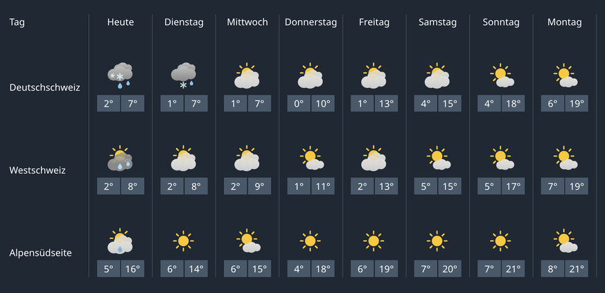 wetter zwischen 30. märz und 6. april 2026, osterwetter https://www.meteoschweiz.admin.ch/#tab=weekly-forecast