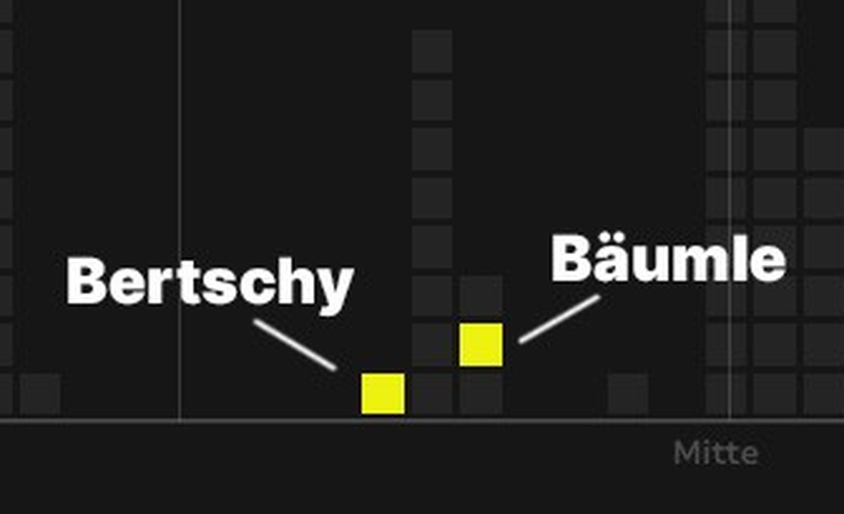 Parteien auf dem Links/Rechts Spektrum mit einzelnen Exponent:innen, Präsident:innen und prominenten Politiker:innen hervorgehoben