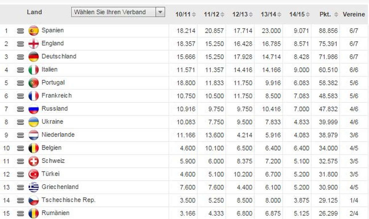 Aktueller Stand im 5-Jahres-Ranking der UEFA.