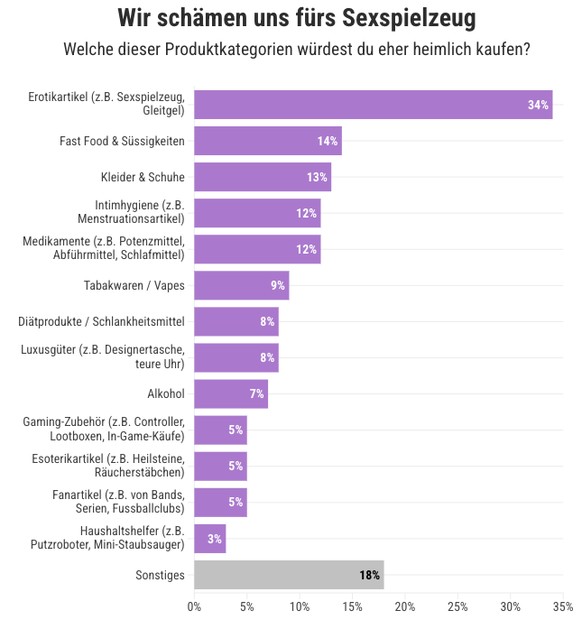 Einkaufen heimlich Umfrage Galaxus