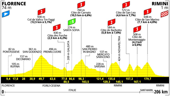 Tour de France 2024 1. Etappe Florenz Rimini