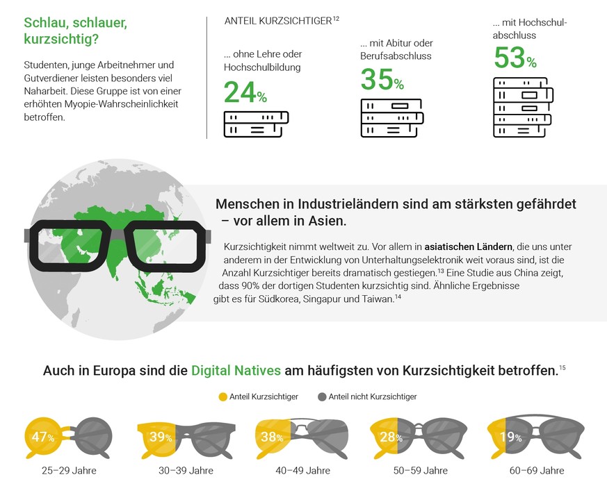 Infografik: Myopie, Kurzsichtigkeit und Digitalisierung