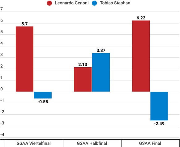 «Goals Saved Above Average» über die Playoff-Serien.