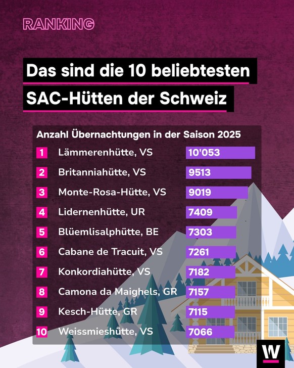 <p>Das Übernachten in einer SAC-Hütte gehört für viele Wander:innen zu einem perfekten Sommer dazu ☀️⛰️</p><p></p><p>👉 Das Jahr 2025 geht als das erfolgreichste Hüttenja ...