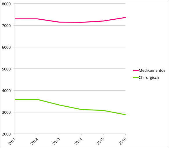 Schwangerschaftsabbrüche Abtreibungen Schweiz