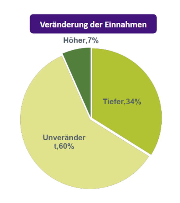 Alle befragten Personen stammen aus der Deutschschweiz und sind zwischen 15 und 65 Jahre alt. Es haben gleich viele Männer wie Frauen teilgenommen.