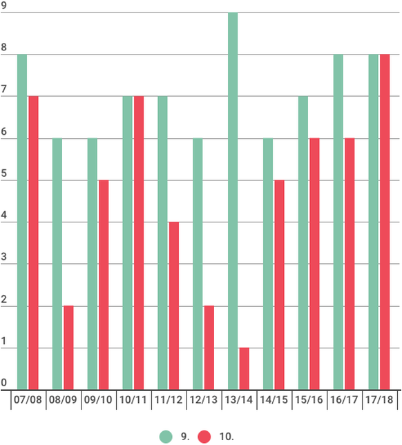 2011 hatte Sion -19 Punkte, weil es massiv bestraft wurde. Sportlich war Lausanne Letzter, was hier abgebildet wird.