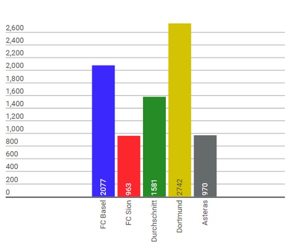 Der FC Basel hat 2077 Passversuche nachzuweisen, wobei 1851 (89%) davon erfolgreich waren. Sion hat die wenigstens Passversuche aller 48 Teams, hat aber eine ordentliche Erfolgsquote von 83 %.