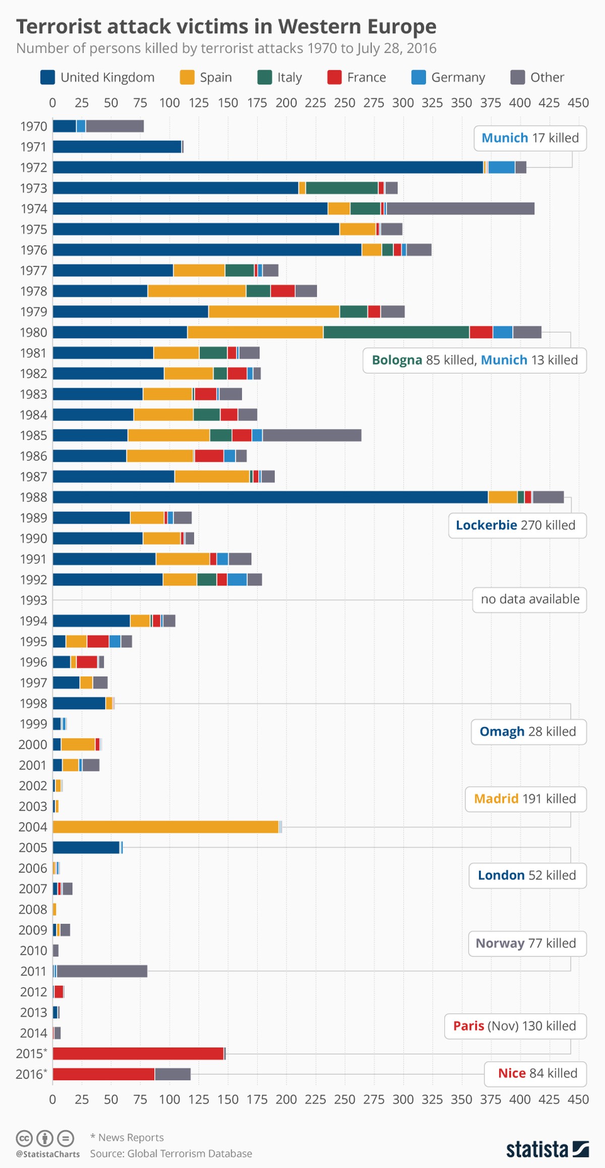 Europa wurde von 1970 bis Mitte der 90er-Jahre wiederholt von Terrorwellen heimgesucht. Aktuell gilt in einigen EU-Staaten wieder erhöhte Terrorgefahr. Doch das subjektive Gefühl täuscht, dass der Ter ...
