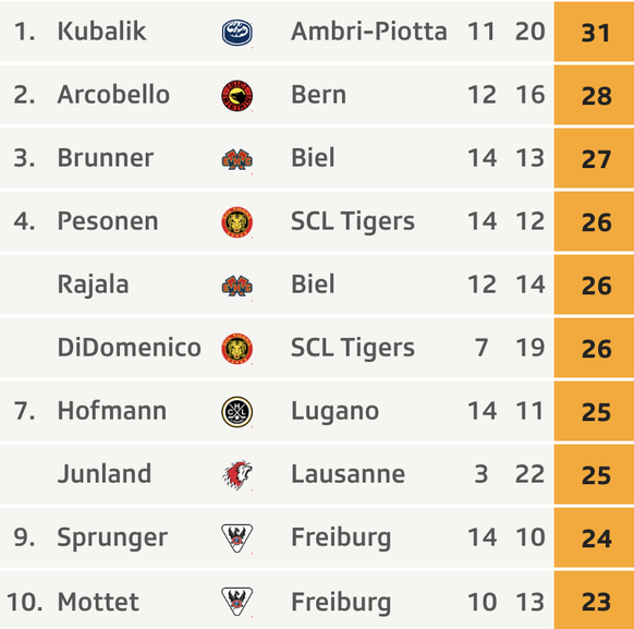 Die besten Skorer der National League.