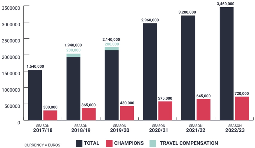 Die Preisgeldentwicklung in der Champions Hockey League.