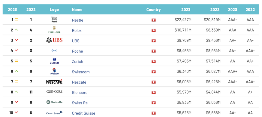 Die Top 10 der wertvollsten Marken aus der Schweiz, Stand September 2023.