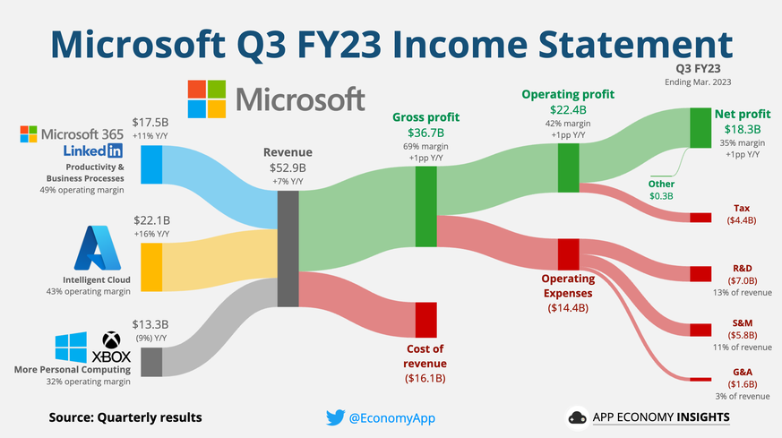 Net income for the third quarter of fiscal 2023 was $18.3 billion.  The tax expense is 4.4 billion.