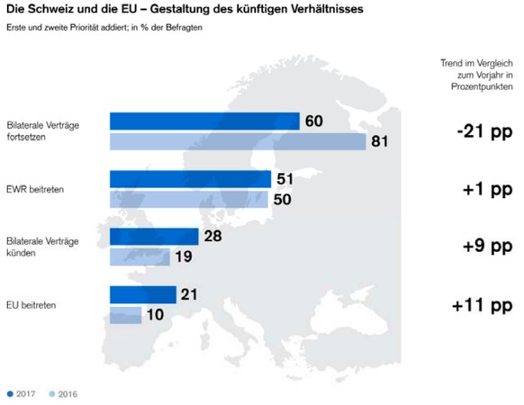 Credi Suisse Europa-Barometer