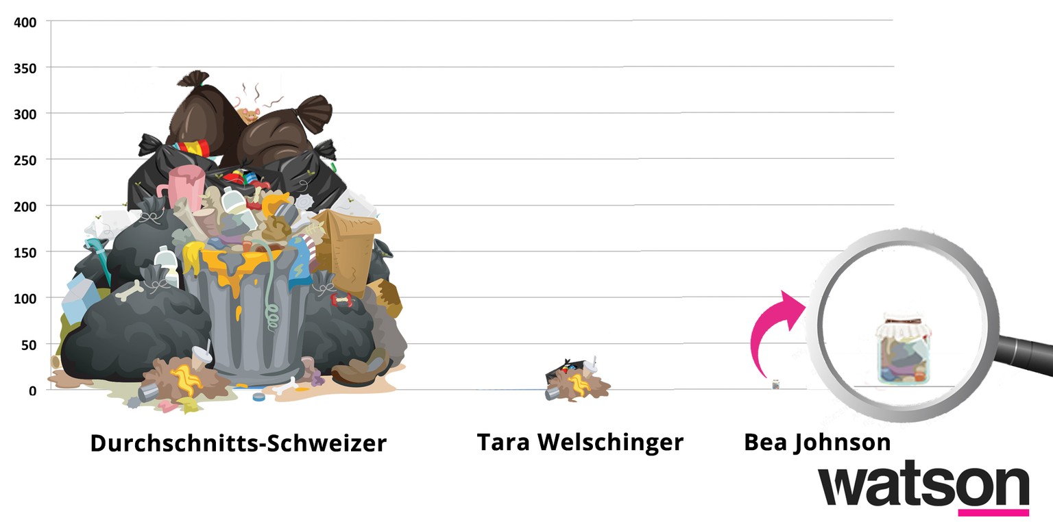Der Abfall-Vergleich zwischen dem Durchschnitts-Schweizer, Tara Welschinger und ihrem Vorbild Bea Johnson.&nbsp;