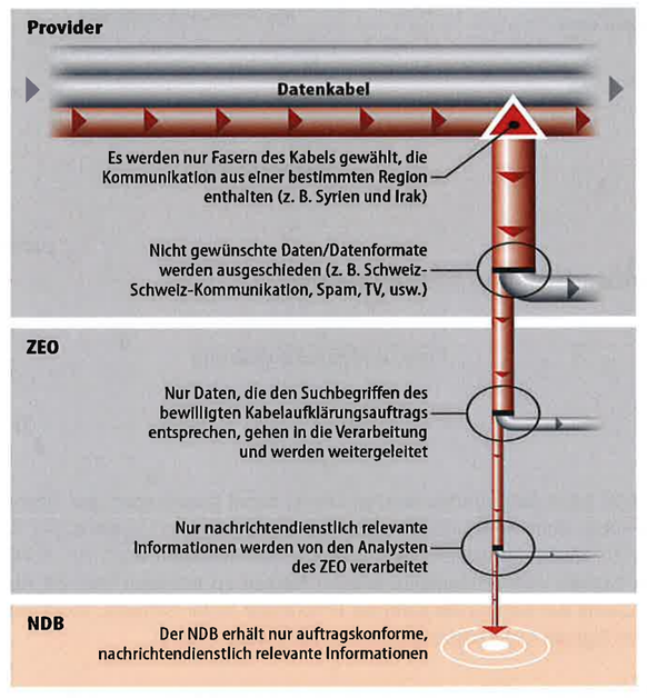 Prozess der Kabelaufklärung von der Signalausleitung beim Provider bis zum Eintreffen der Resultate beim NDB.