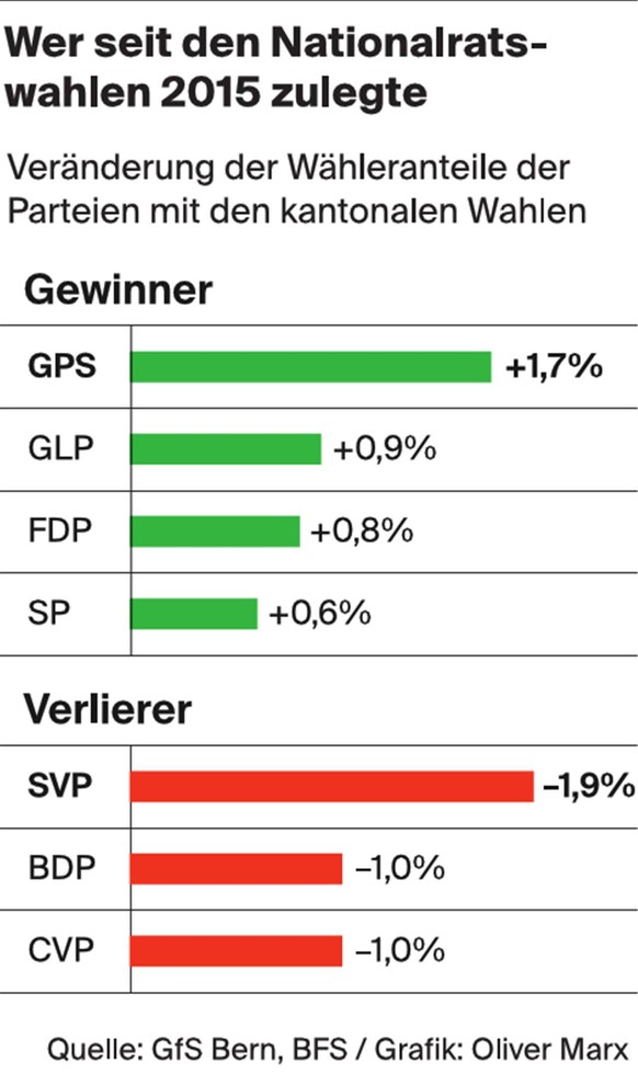 Grafik: Wer seit den Nationalratswahlen 2015 zulegte: Veränderung der Wähleranteile der Parteien mit den kantonalen Wahlen