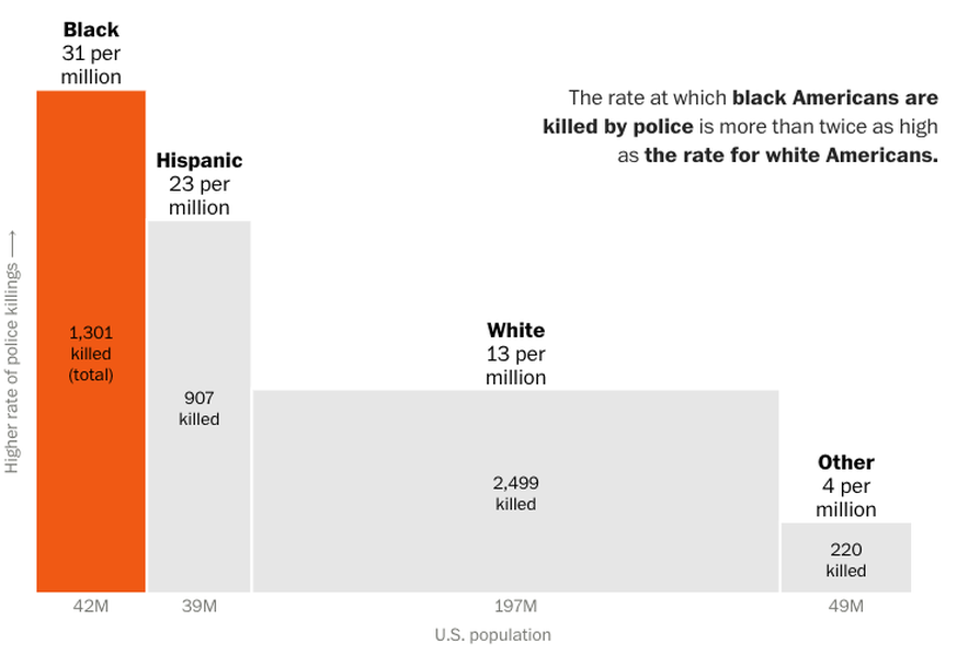 Die Auswertung wurde durch die Washington Post vorgenommen.