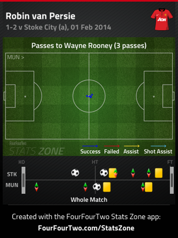 Robin van Persie und Wayne Rooney verstehen sich hervorragend, im Schlaf, blind sogar! Wie sonst ist es zu erklären, dass im letzten Spiel gegen Storke City satte 100 Prozent von van Persies Zuspielen ...