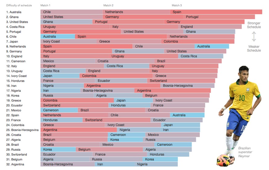 Die Schweiz startet heute mit der Partie gegen Ecuador ins WM-Abenteuer. Das Ziel ist klar: der Achtelfinal. Auf dem Papier sind die Jungs von Ottmar Hitzfeld bereits dort. Gemäss obiger Grafik hat es die Schweiz am dritteinfachsten, in die K.o.-Runde zu kommen. Die Kriterien sind rein objektiv: Die Rangliste wird anhand der Weltranglisten-Positionen der Gegner ermittelt. Frankreich (17.), Ecuador (26.) und Honduras (33.) liegen dort deutlich hinter der Nati auf Rang 6 zurück. Noch einfacher als die Schweiz haben es Argentinien und Belgien, am schwersten wird es für Australien, Ghana, die USA und Costa Rica. Die Mittelamerikaner (28.) haben allerdings im ersten Spiel Uruguay (7.) mit 3:1 geschlagen. So viel über die Aussagekraft solcher Statistiken ... (pre)