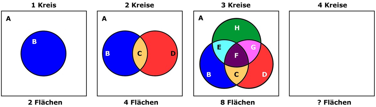 Rätsel mit Kreisen und Flächen