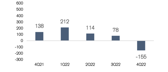 Zahlen Credit Suisse, 9. Februar 2023