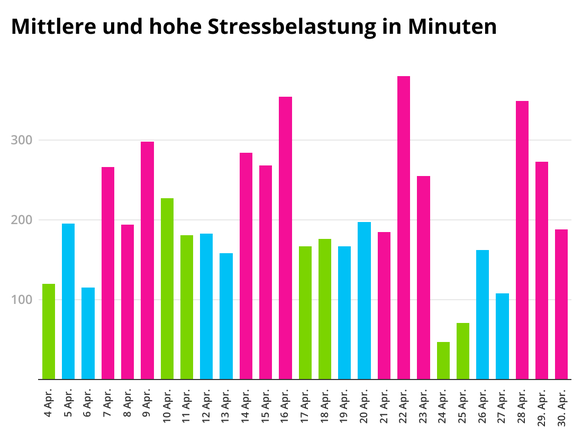 Grün: Montage und Dienstage, blau: Mittwoch und Donnerstag, pink: Freitag und Wochenende.