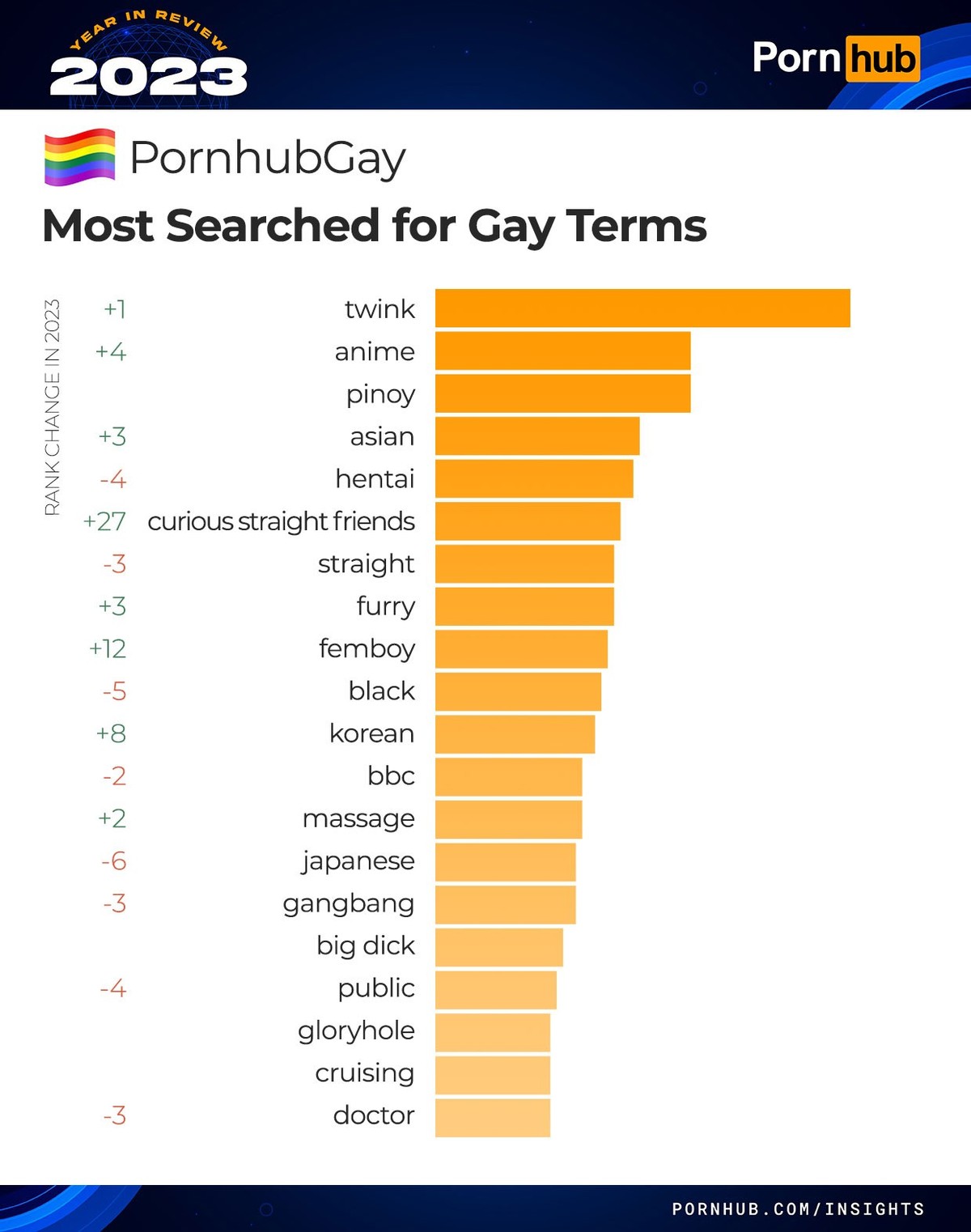 Die Pornhub-Statistiken für 2023 sind da: So hat die Welt Pornos geschaut.