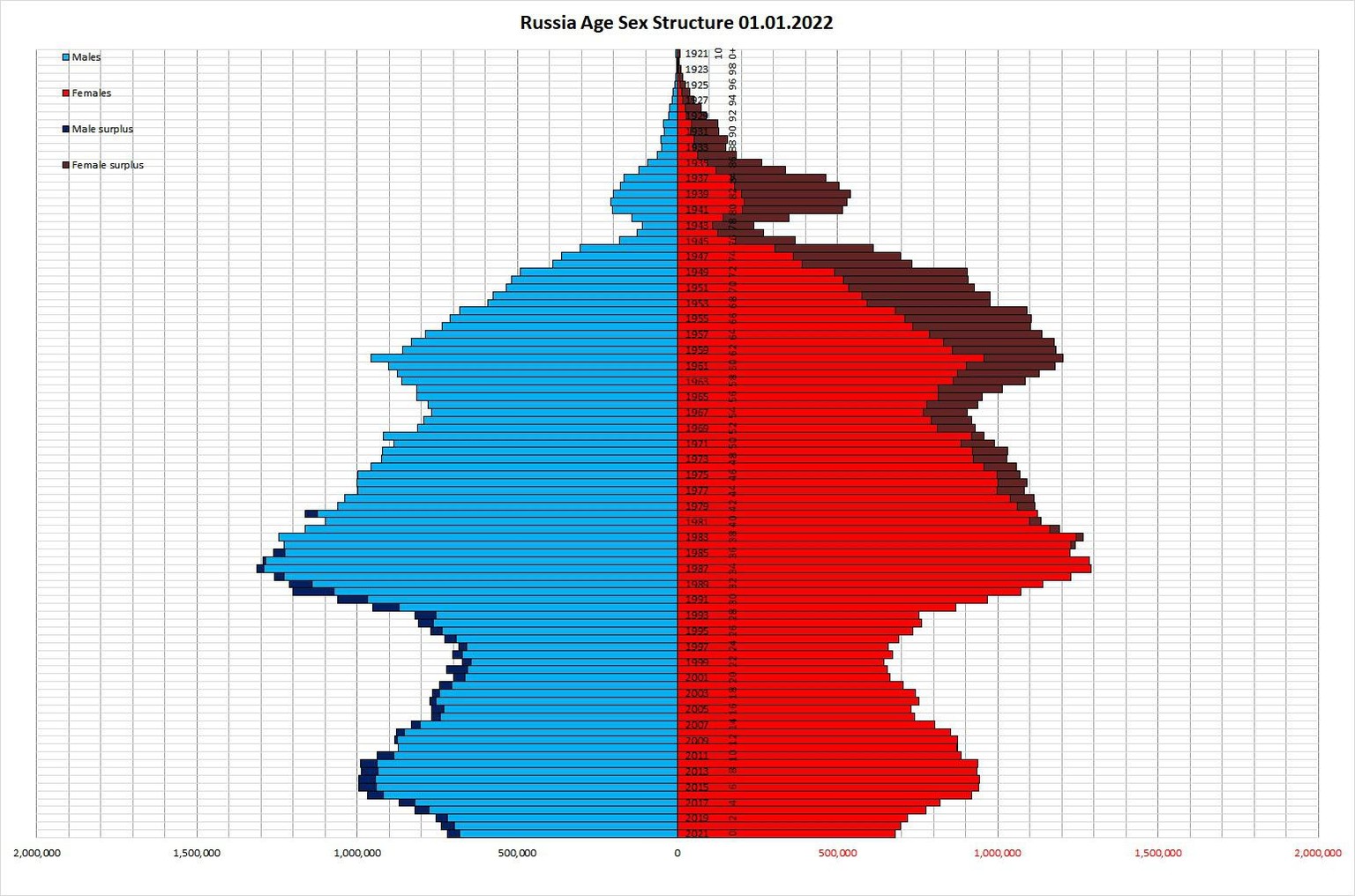Die aktuelle Bevölkerungspyramide Russlands (Männer: blau, Frauen: rot) zeigt deutlich den massiven Frauenüberschuss ab ca. dem 40. Altersjahr und die Delle beim Jahrgang 1943, dem geburtenschwächsten Kriegsjahr. Deutlich erkennbar ist auch die Delle der in den späten Neunzigern Geborenen.    